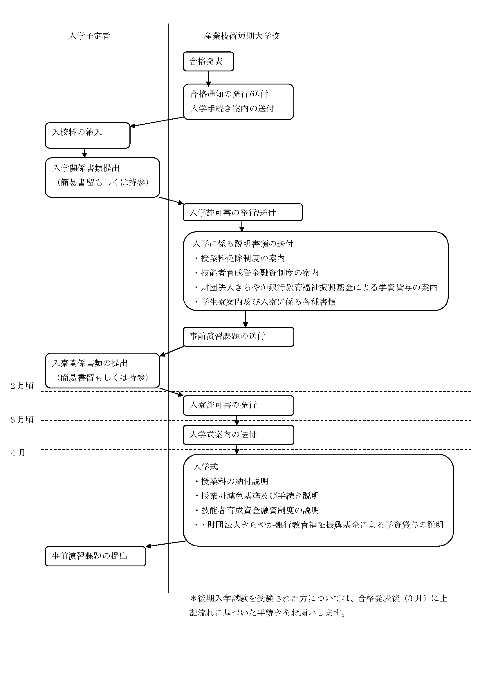 入学手続きフロー